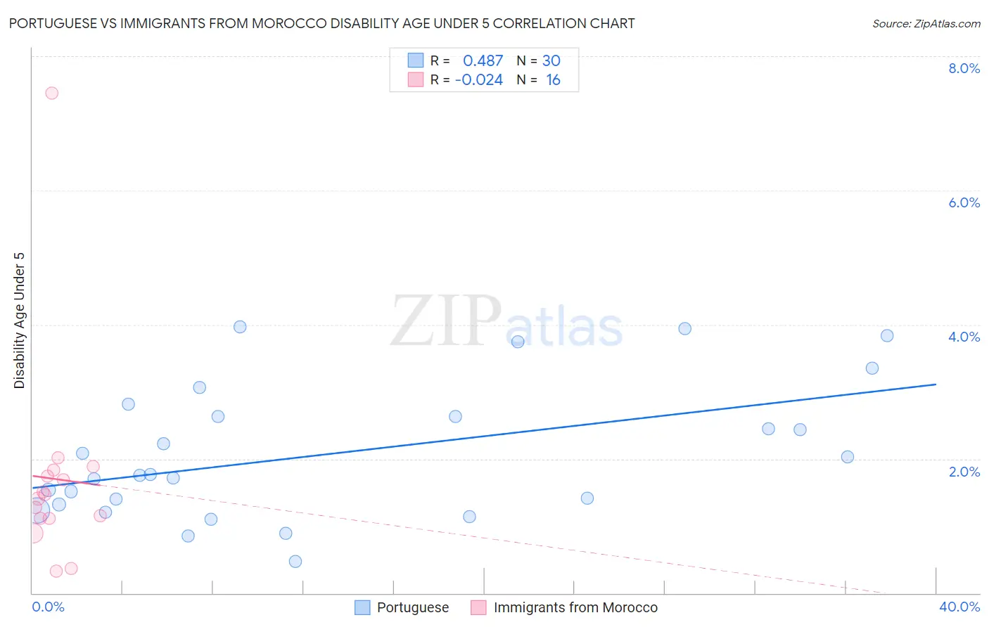 Portuguese vs Immigrants from Morocco Disability Age Under 5