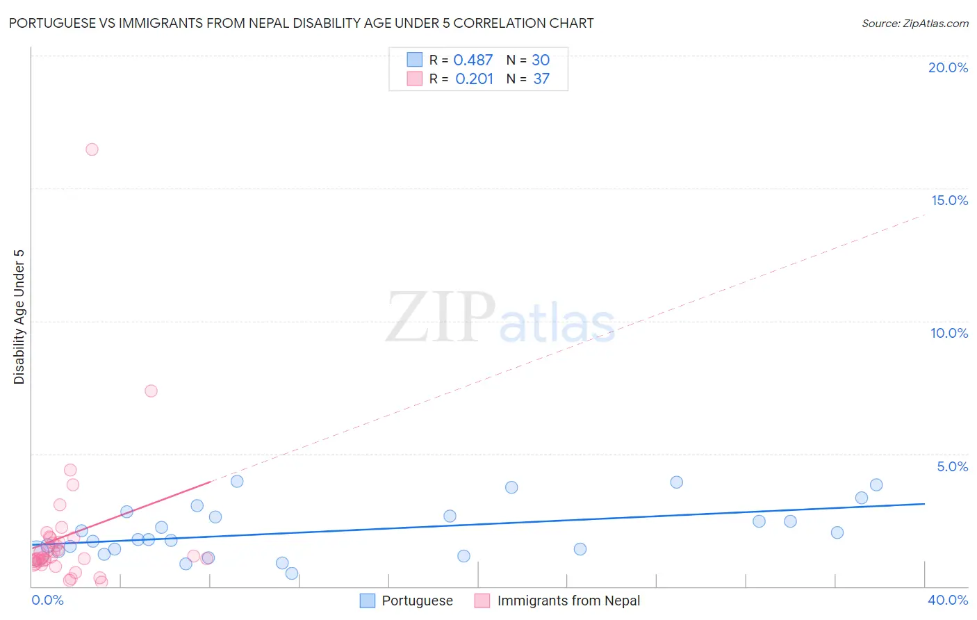 Portuguese vs Immigrants from Nepal Disability Age Under 5