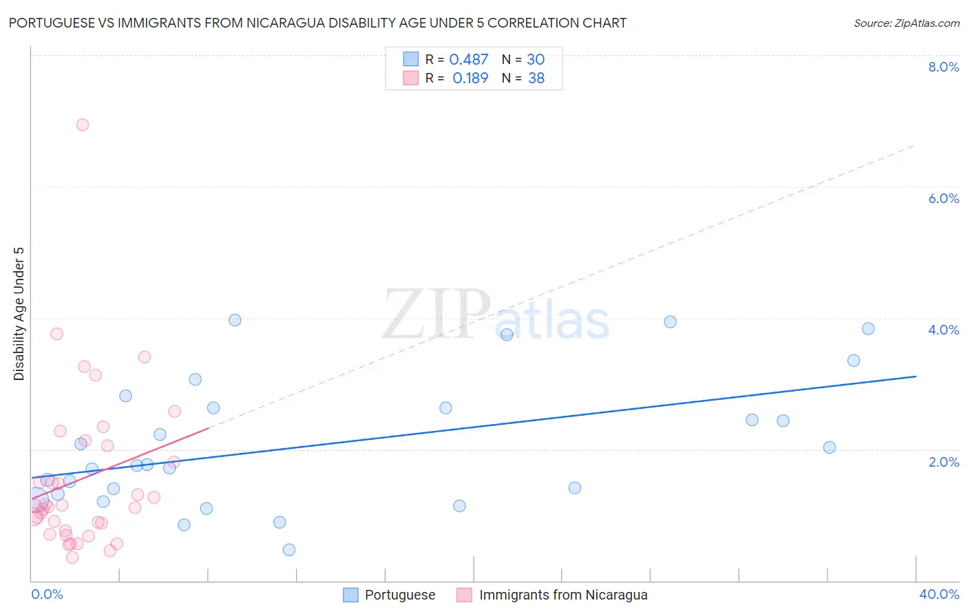 Portuguese vs Immigrants from Nicaragua Disability Age Under 5