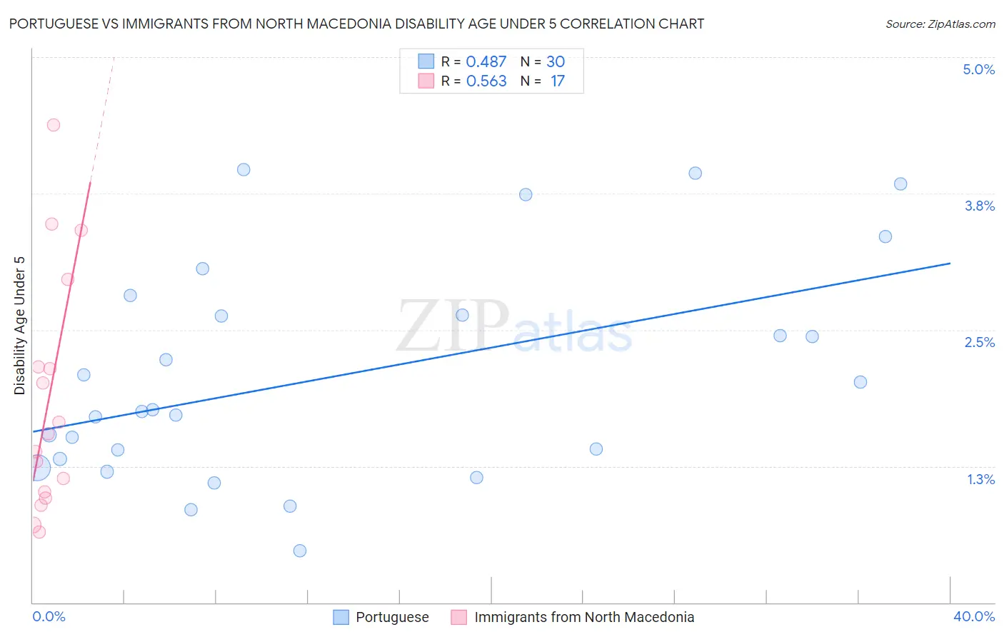 Portuguese vs Immigrants from North Macedonia Disability Age Under 5