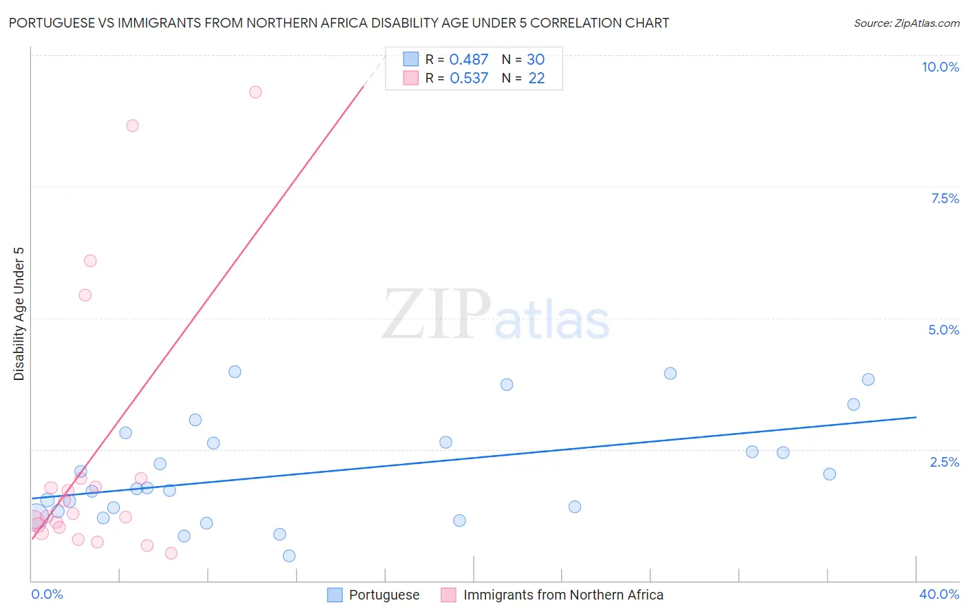 Portuguese vs Immigrants from Northern Africa Disability Age Under 5