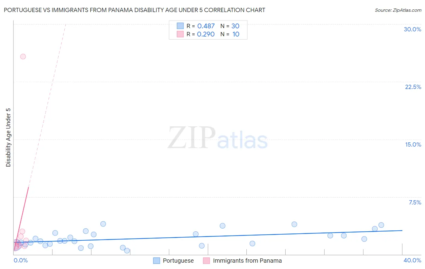 Portuguese vs Immigrants from Panama Disability Age Under 5