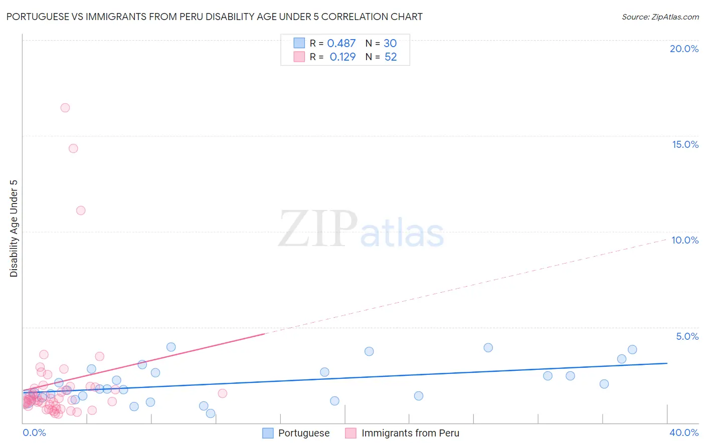 Portuguese vs Immigrants from Peru Disability Age Under 5