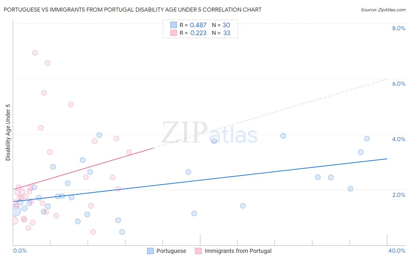 Portuguese vs Immigrants from Portugal Disability Age Under 5