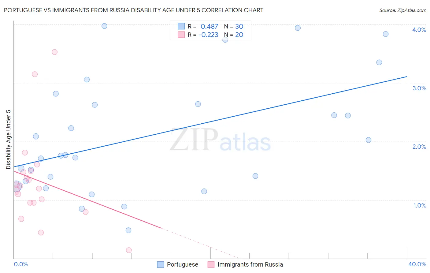 Portuguese vs Immigrants from Russia Disability Age Under 5