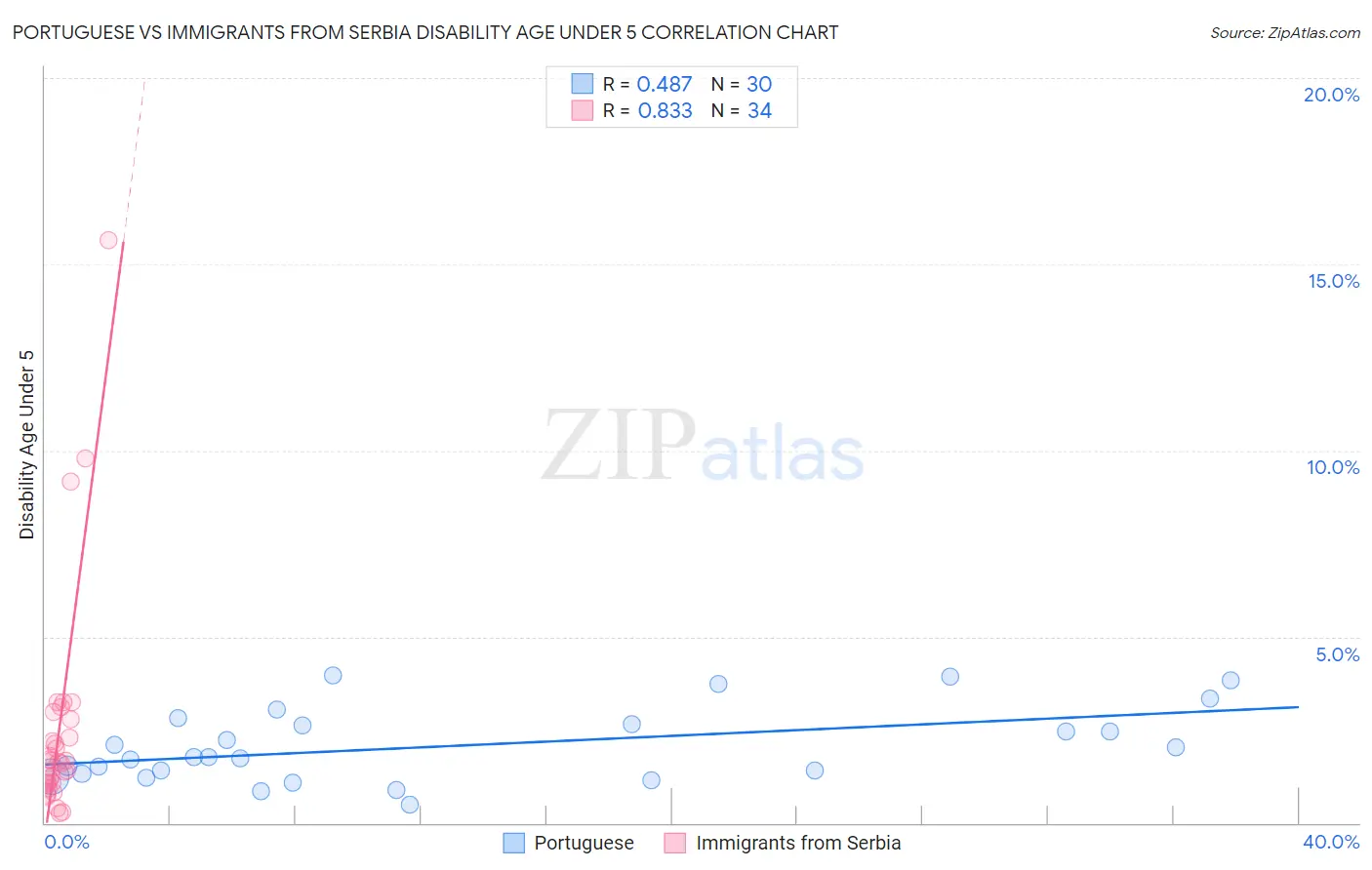 Portuguese vs Immigrants from Serbia Disability Age Under 5