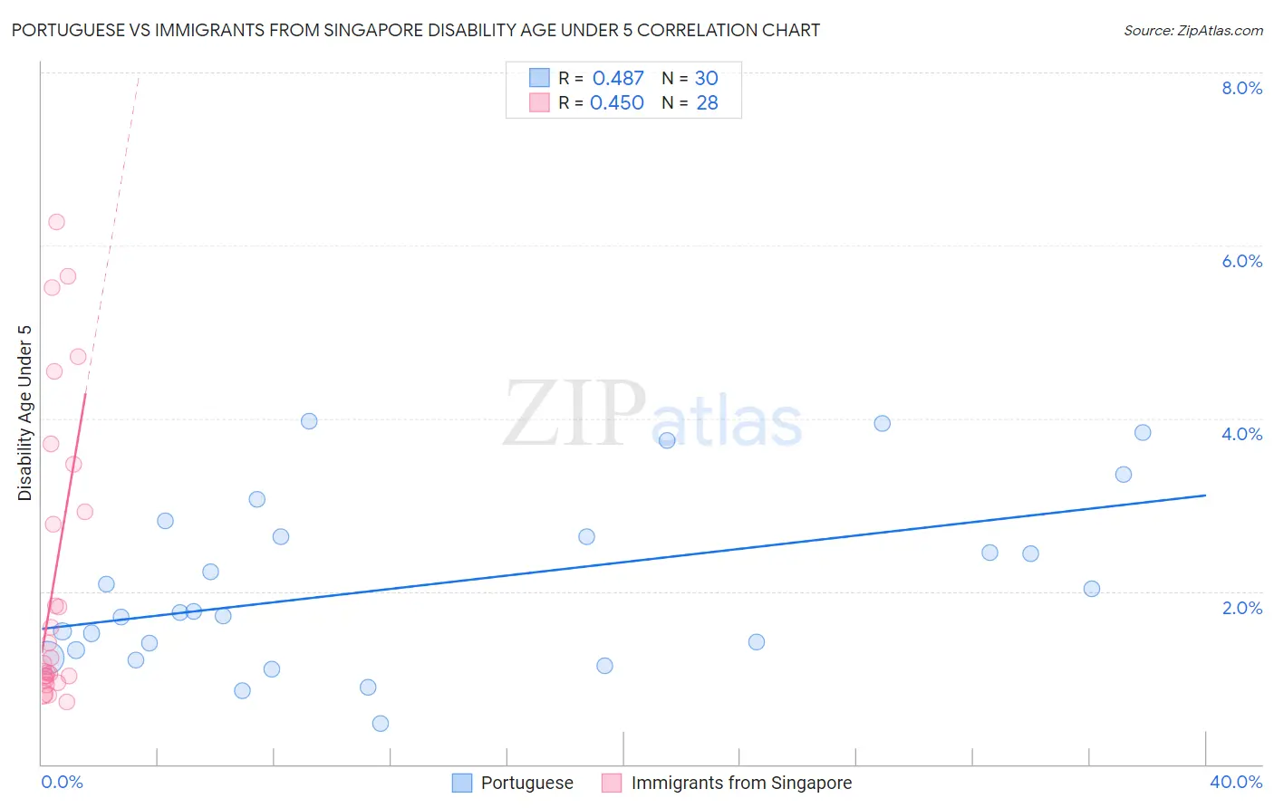 Portuguese vs Immigrants from Singapore Disability Age Under 5
