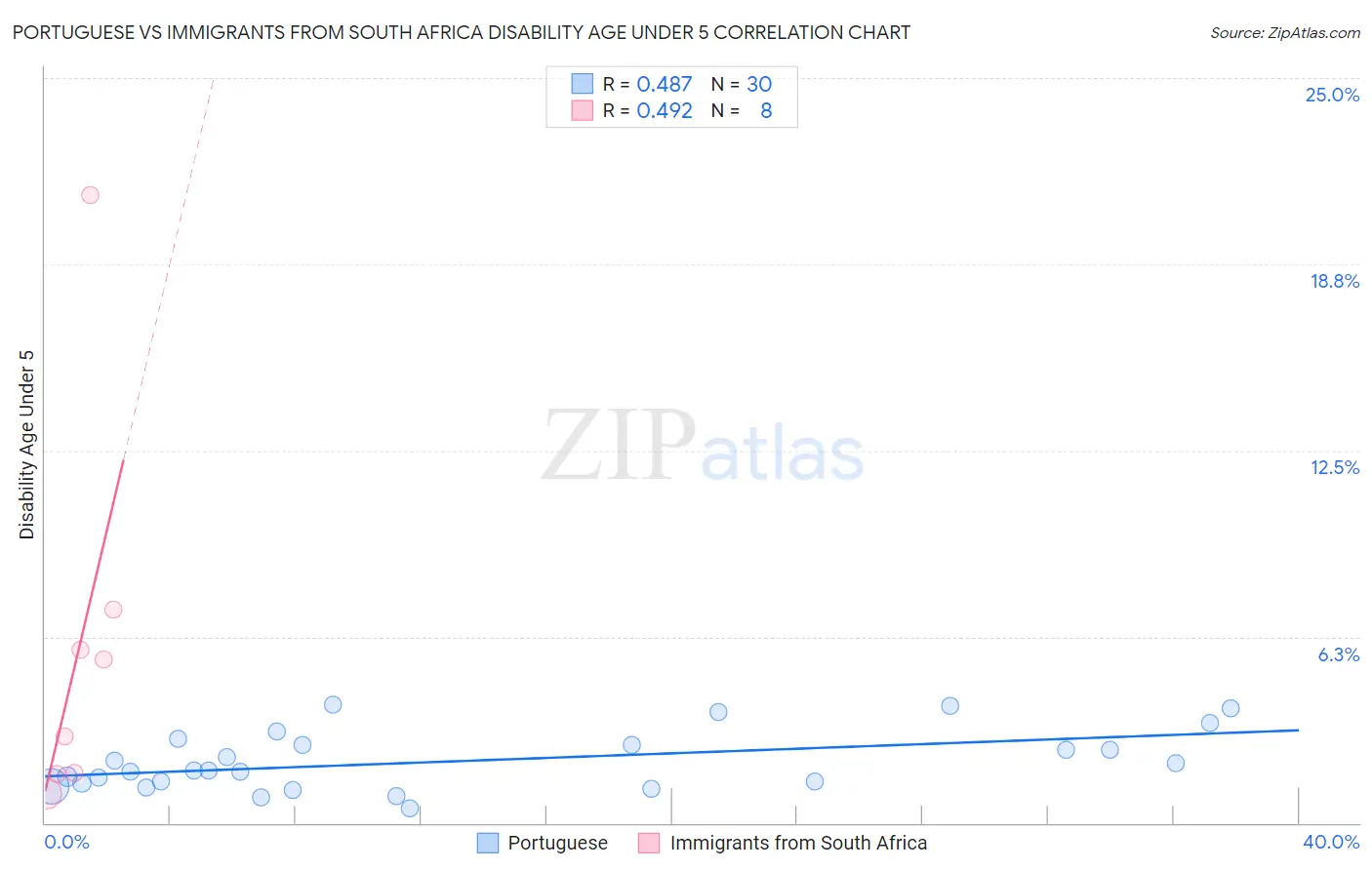 Portuguese vs Immigrants from South Africa Disability Age Under 5