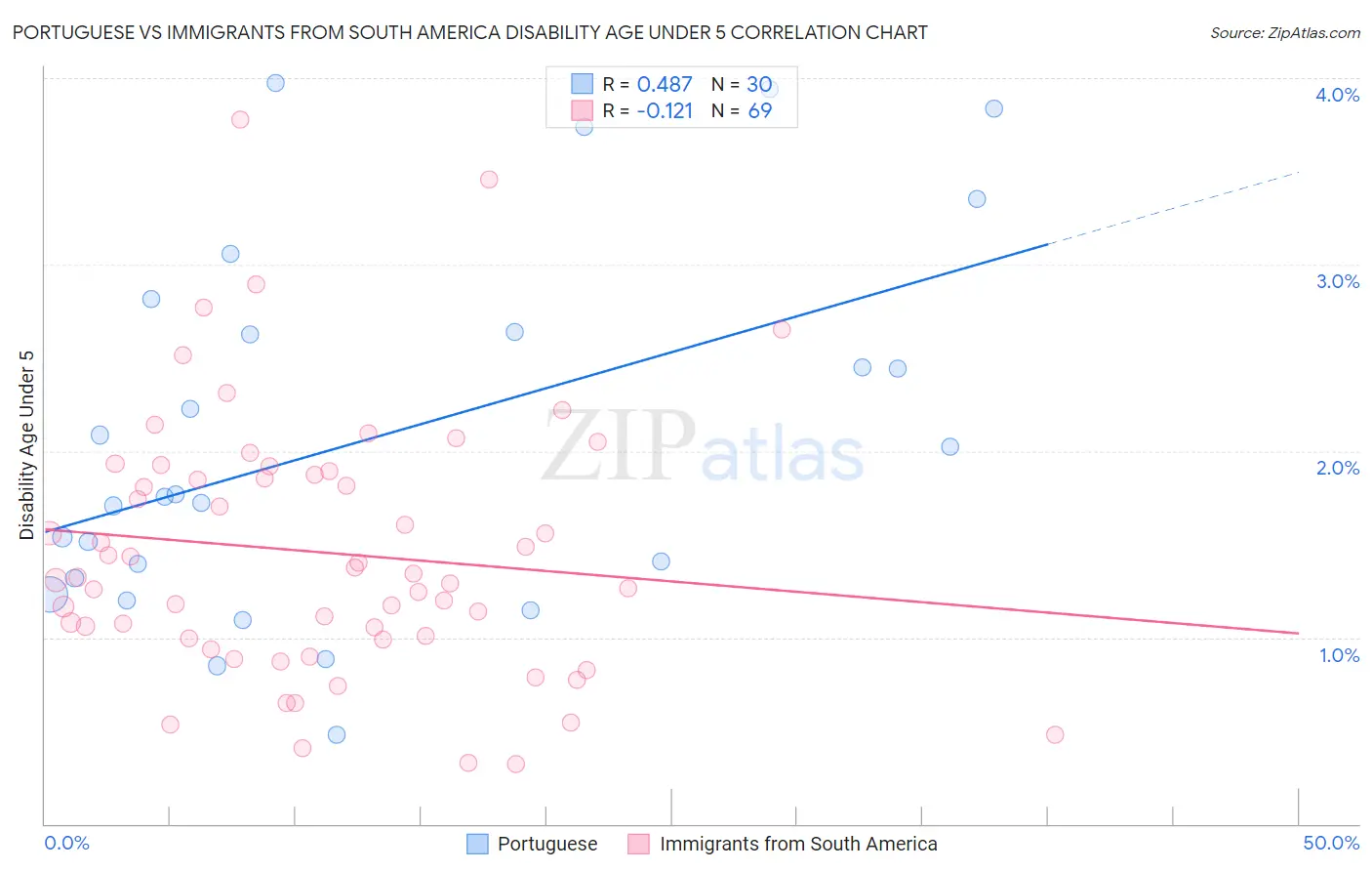 Portuguese vs Immigrants from South America Disability Age Under 5