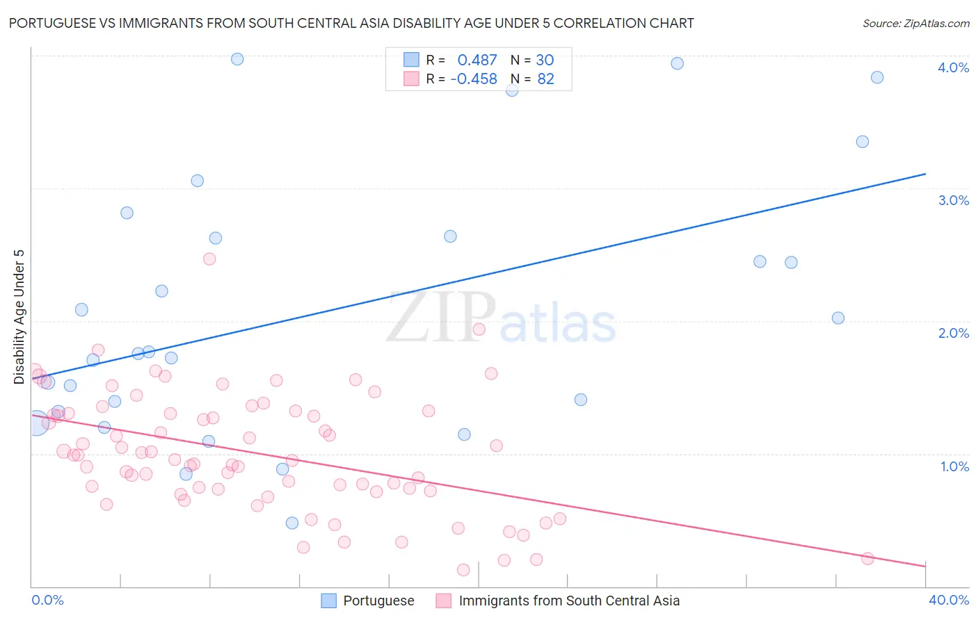 Portuguese vs Immigrants from South Central Asia Disability Age Under 5