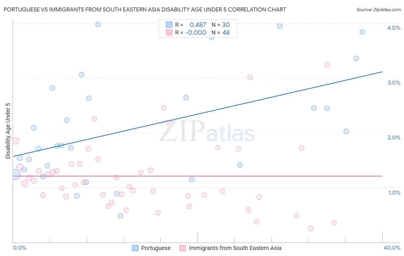 Portuguese vs Immigrants from South Eastern Asia Disability Age Under 5