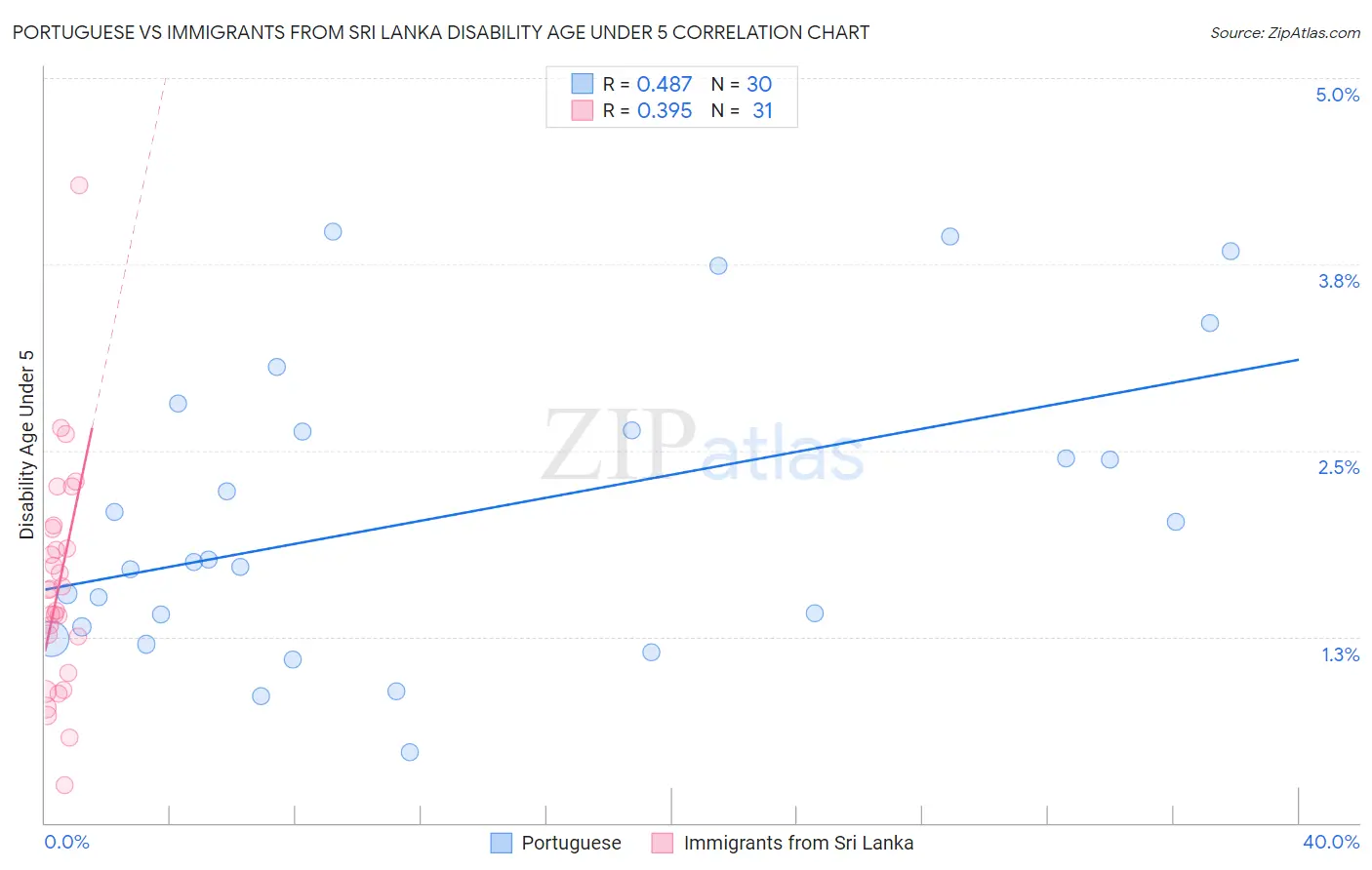 Portuguese vs Immigrants from Sri Lanka Disability Age Under 5