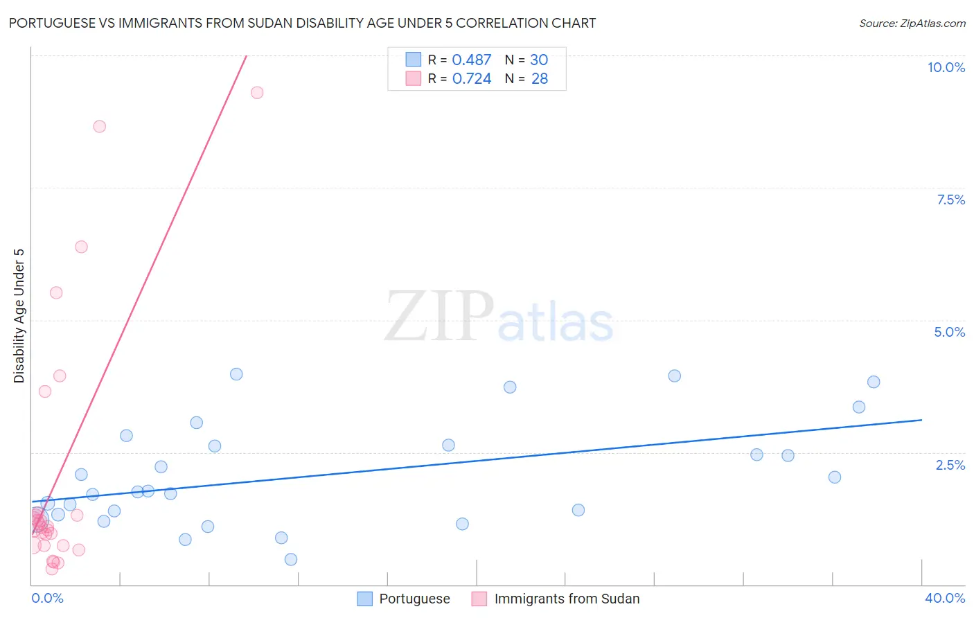 Portuguese vs Immigrants from Sudan Disability Age Under 5