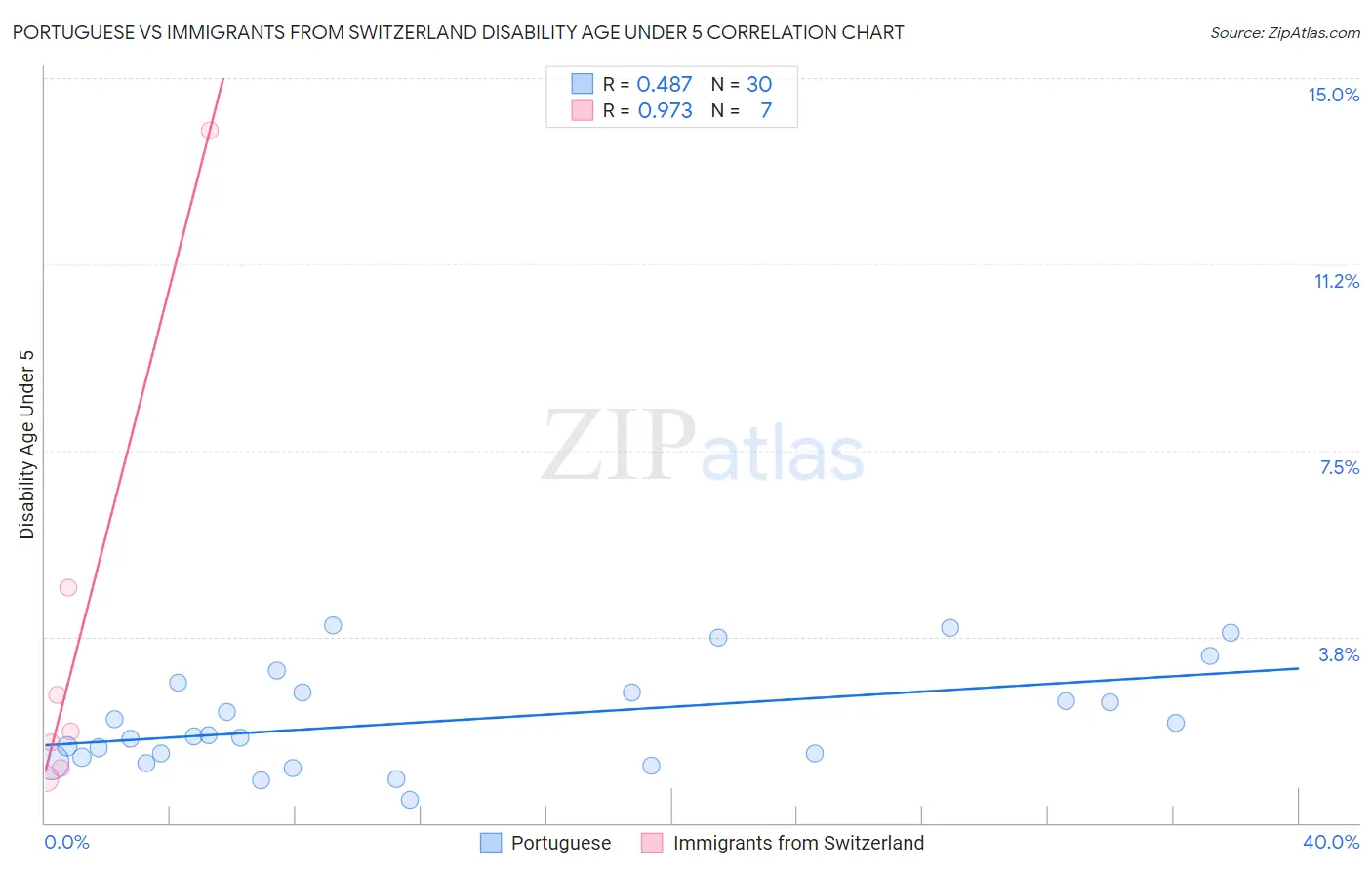 Portuguese vs Immigrants from Switzerland Disability Age Under 5