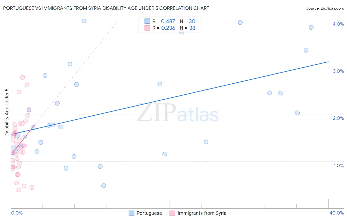 Portuguese vs Immigrants from Syria Disability Age Under 5