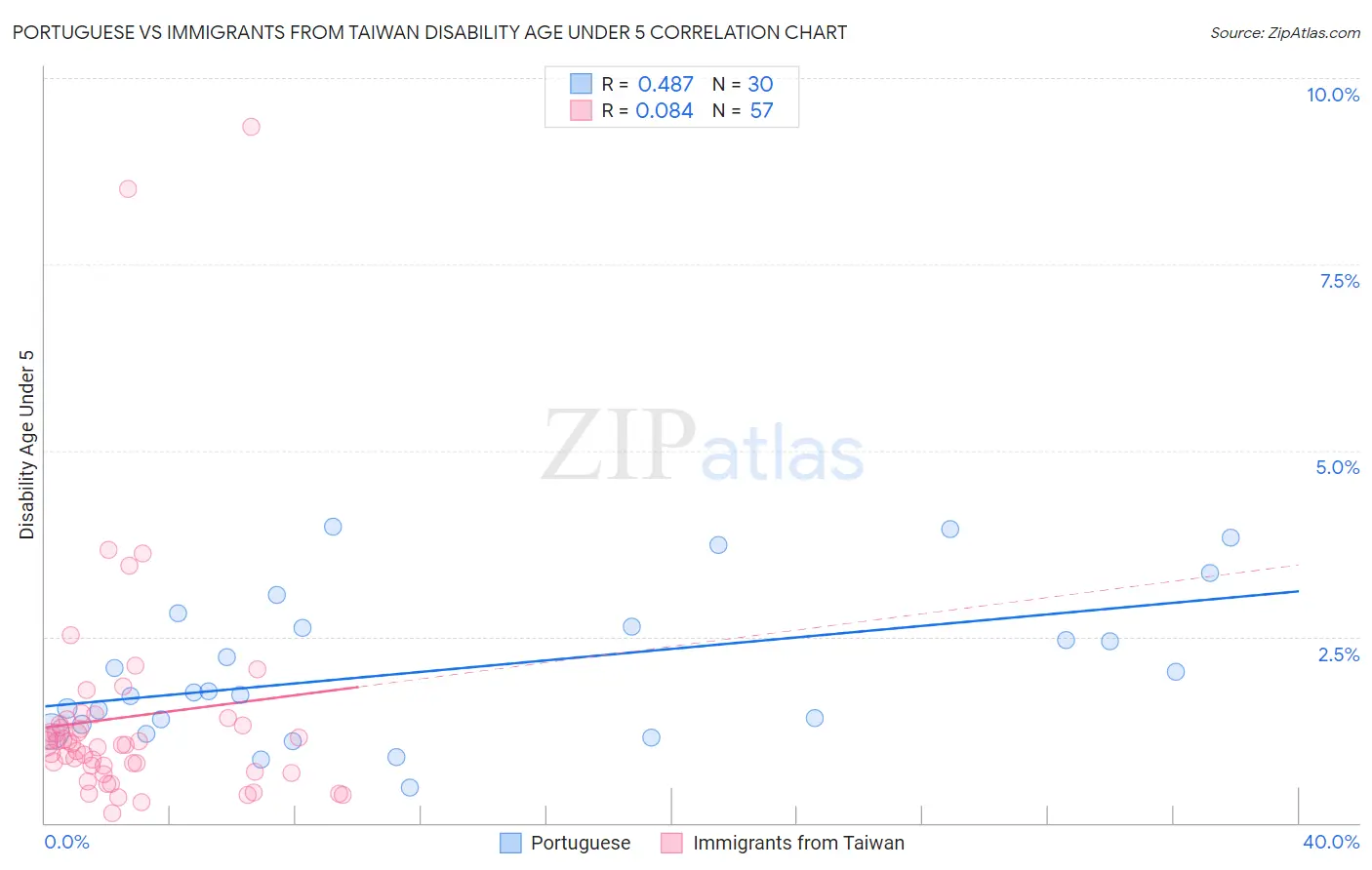 Portuguese vs Immigrants from Taiwan Disability Age Under 5