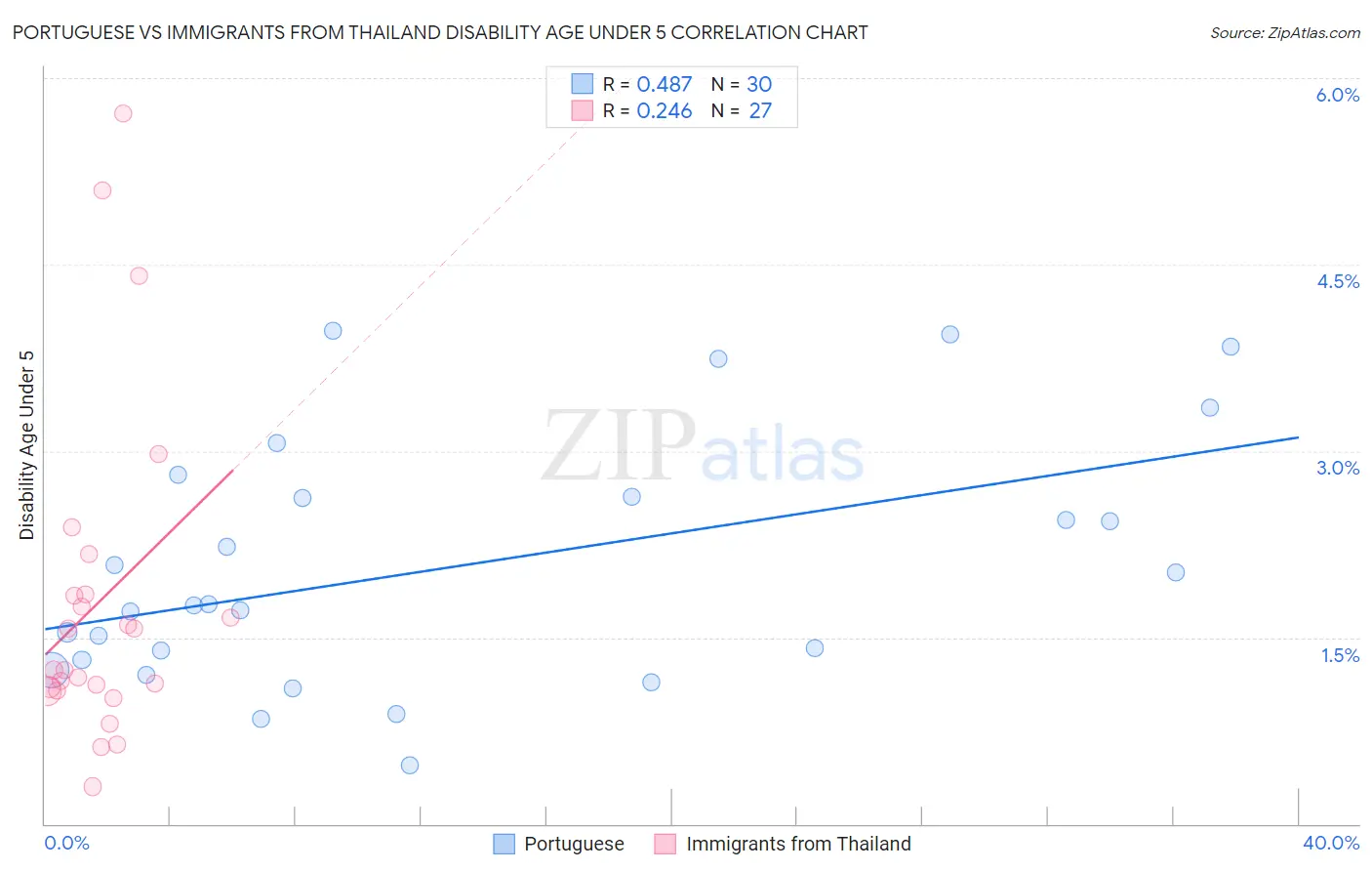 Portuguese vs Immigrants from Thailand Disability Age Under 5