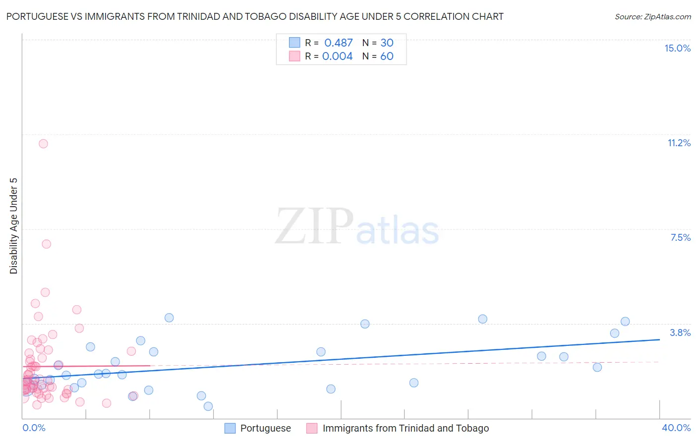 Portuguese vs Immigrants from Trinidad and Tobago Disability Age Under 5