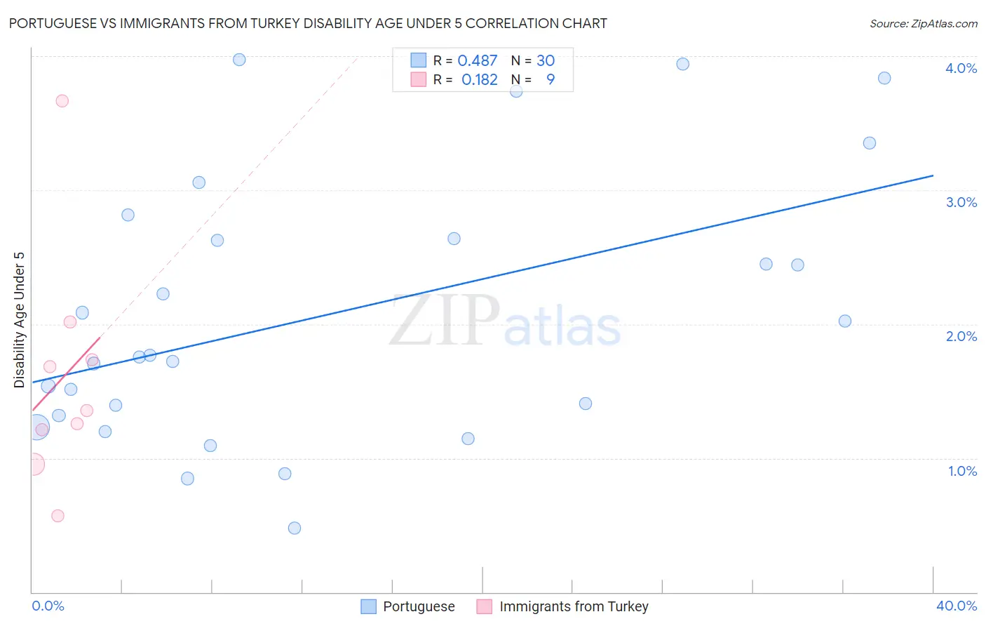 Portuguese vs Immigrants from Turkey Disability Age Under 5