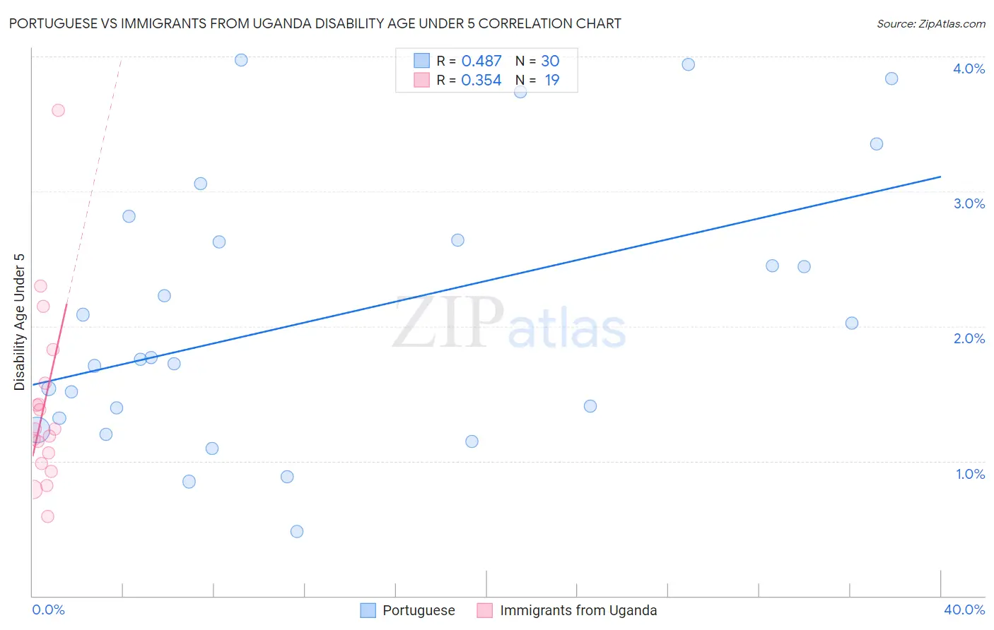 Portuguese vs Immigrants from Uganda Disability Age Under 5