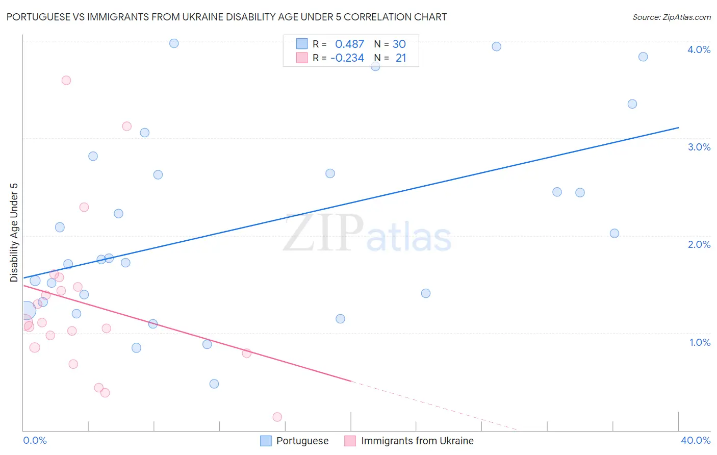 Portuguese vs Immigrants from Ukraine Disability Age Under 5