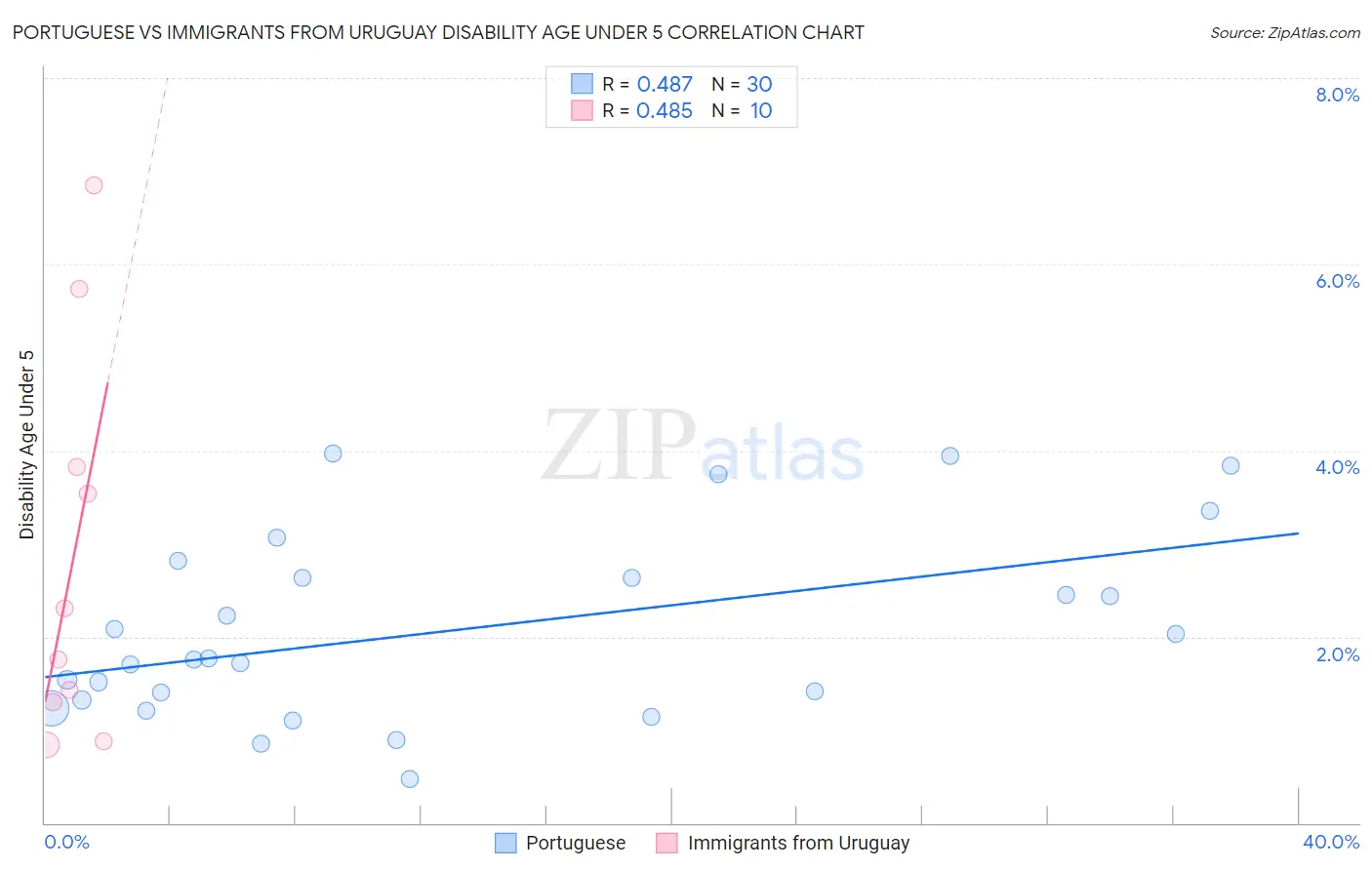 Portuguese vs Immigrants from Uruguay Disability Age Under 5