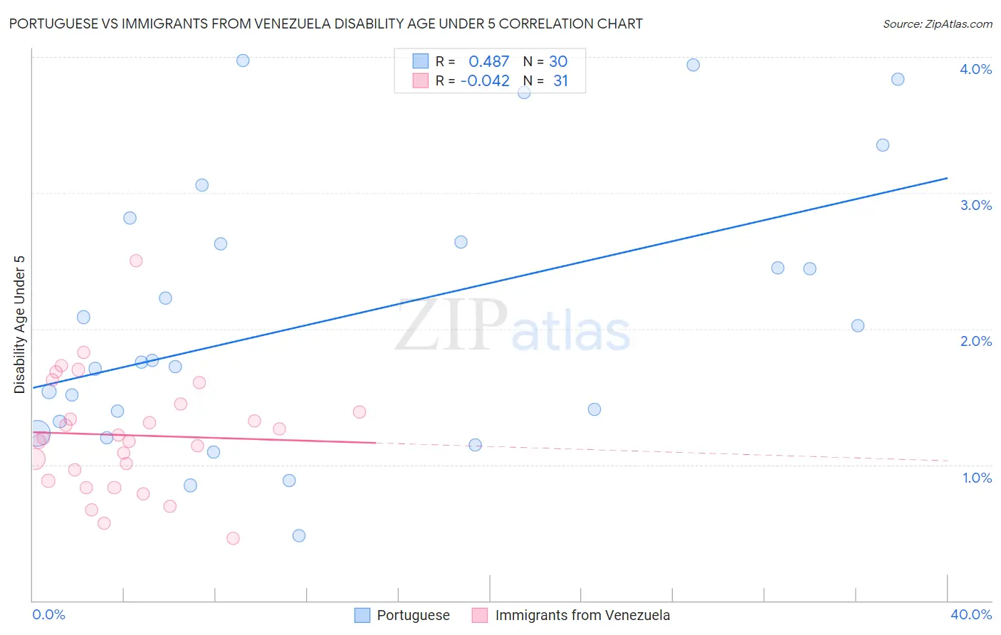 Portuguese vs Immigrants from Venezuela Disability Age Under 5