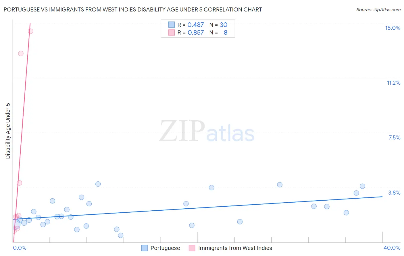 Portuguese vs Immigrants from West Indies Disability Age Under 5