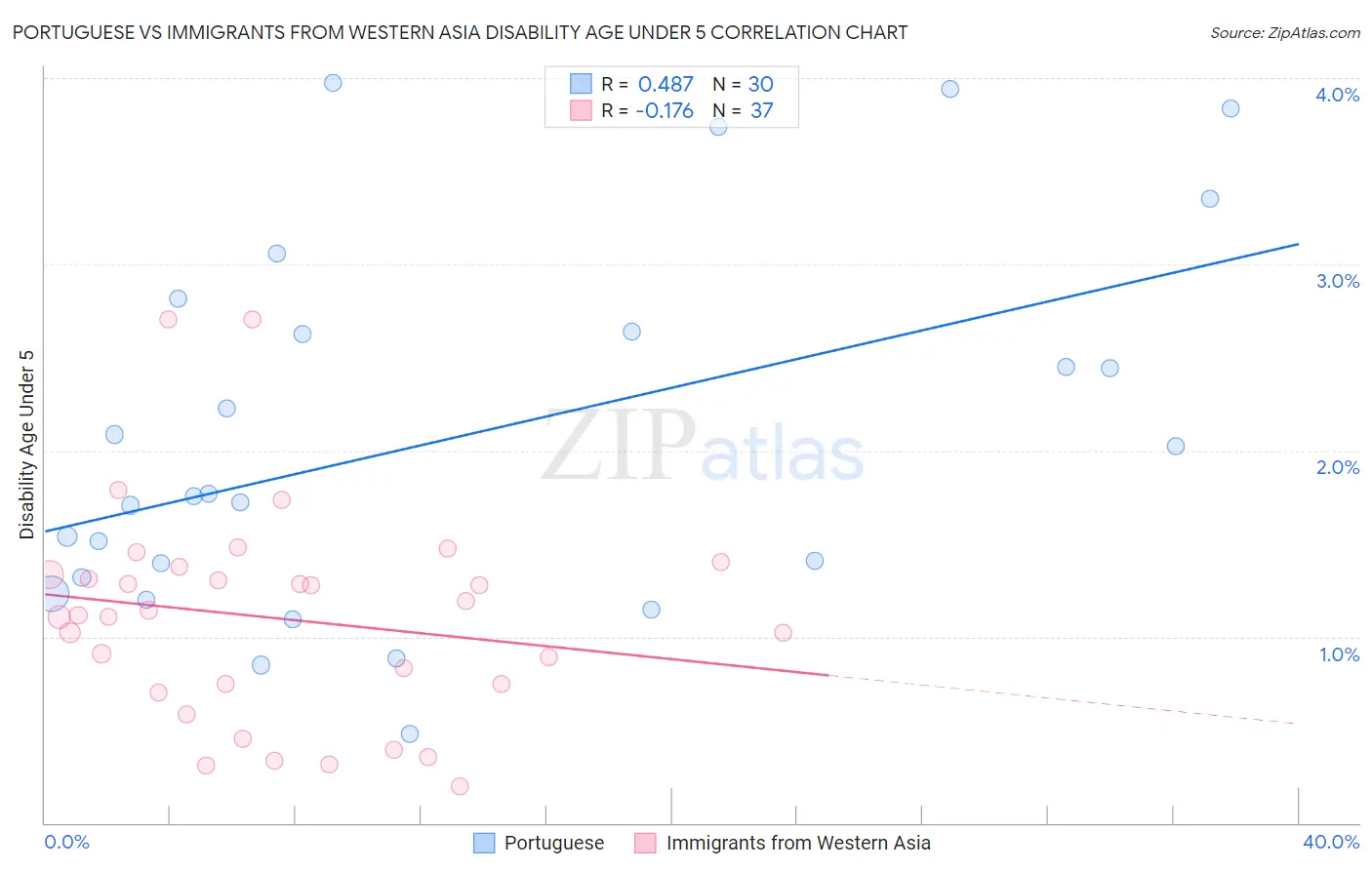 Portuguese vs Immigrants from Western Asia Disability Age Under 5