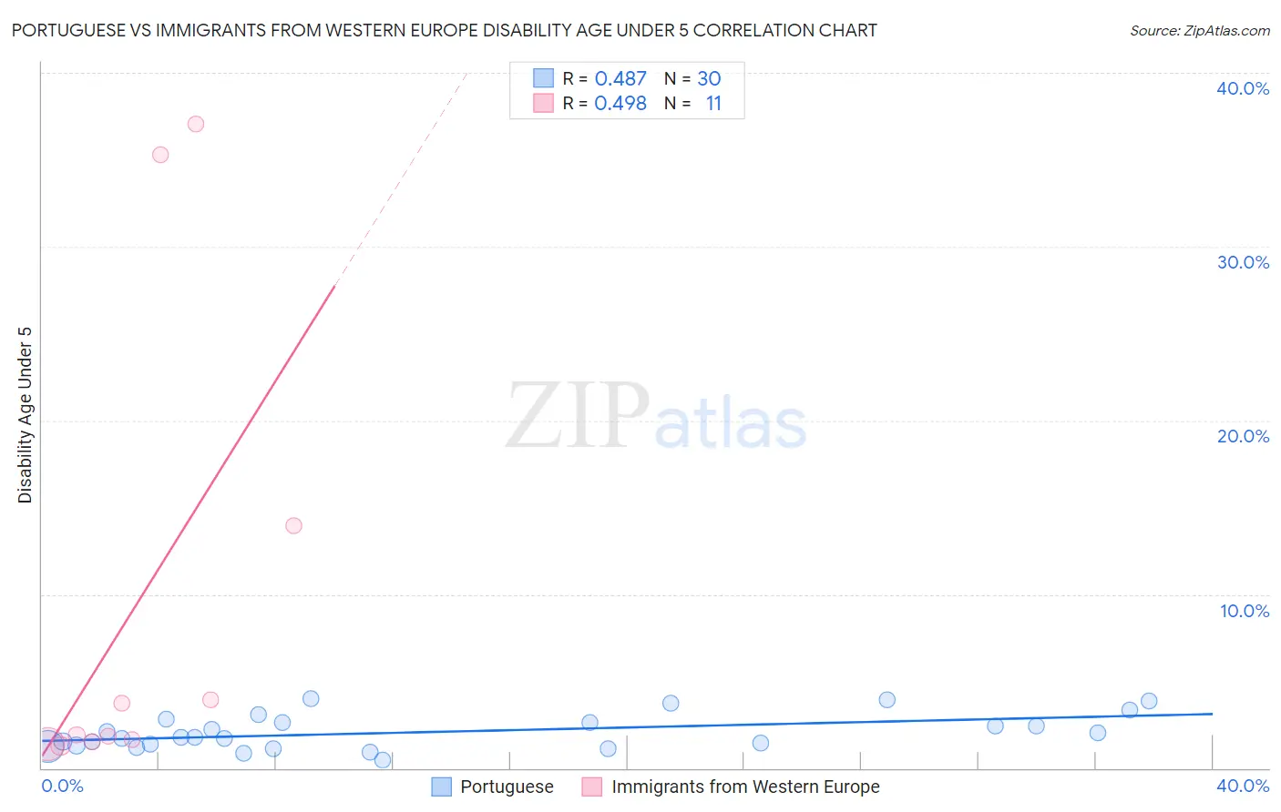 Portuguese vs Immigrants from Western Europe Disability Age Under 5
