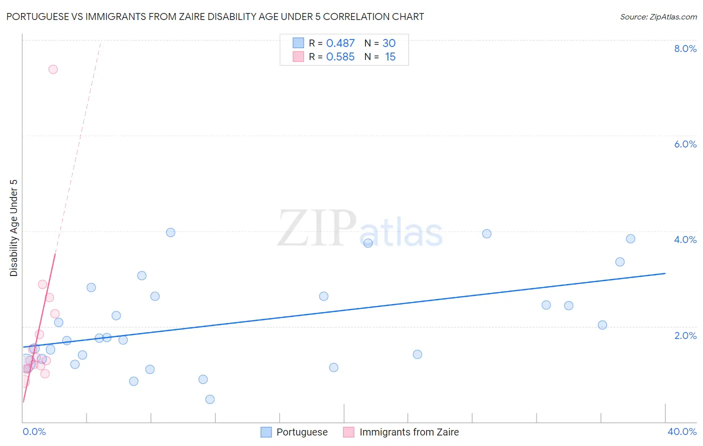 Portuguese vs Immigrants from Zaire Disability Age Under 5
