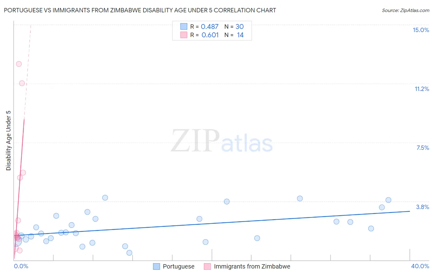 Portuguese vs Immigrants from Zimbabwe Disability Age Under 5