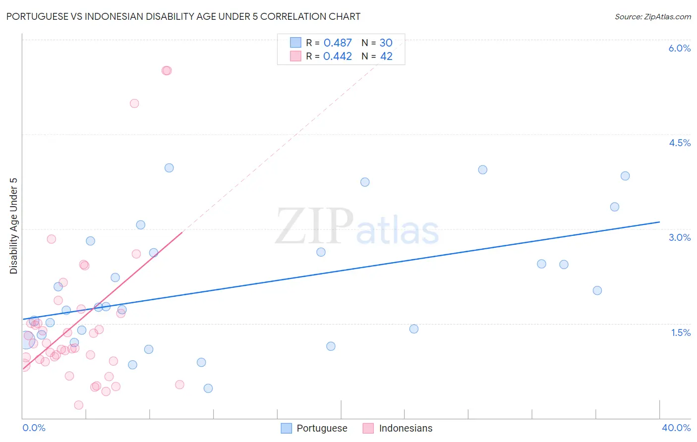 Portuguese vs Indonesian Disability Age Under 5