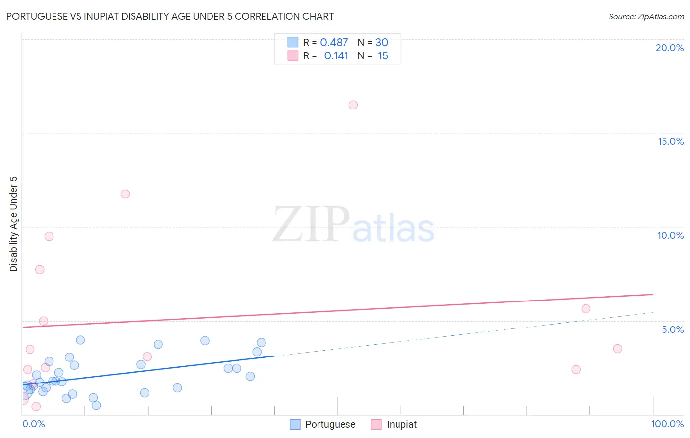 Portuguese vs Inupiat Disability Age Under 5