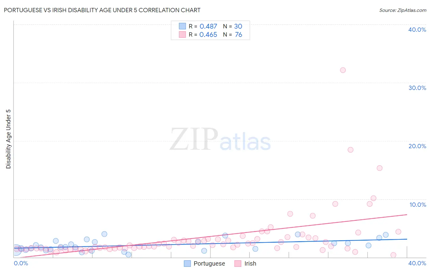 Portuguese vs Irish Disability Age Under 5