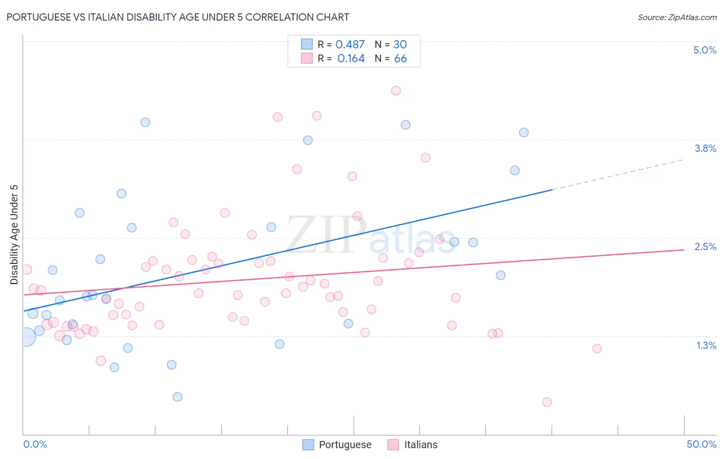 Portuguese vs Italian Disability Age Under 5
