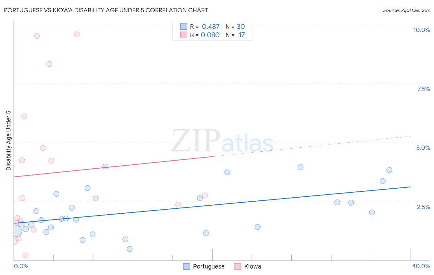 Portuguese vs Kiowa Disability Age Under 5