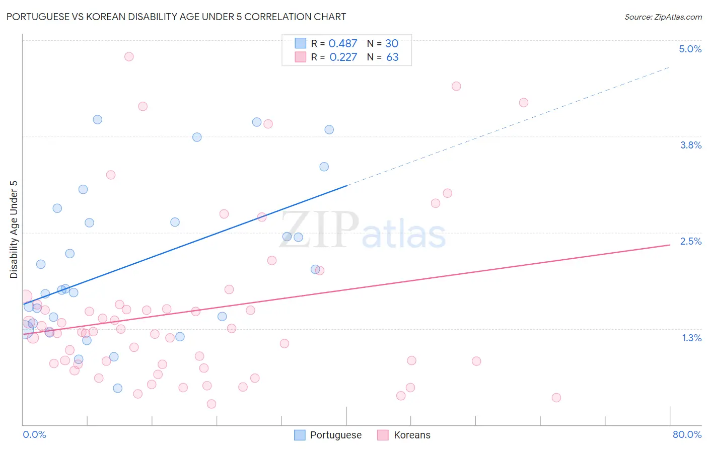 Portuguese vs Korean Disability Age Under 5