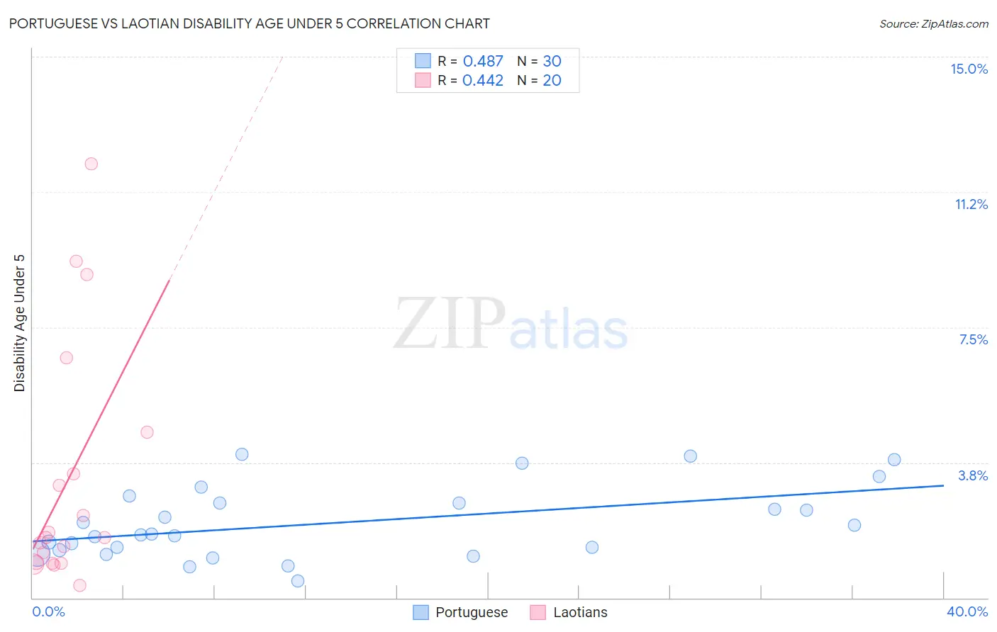 Portuguese vs Laotian Disability Age Under 5