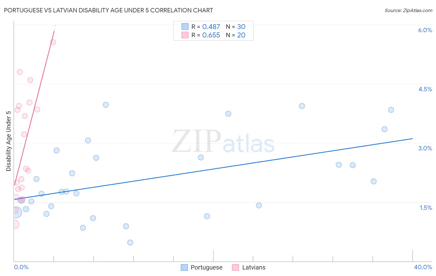 Portuguese vs Latvian Disability Age Under 5