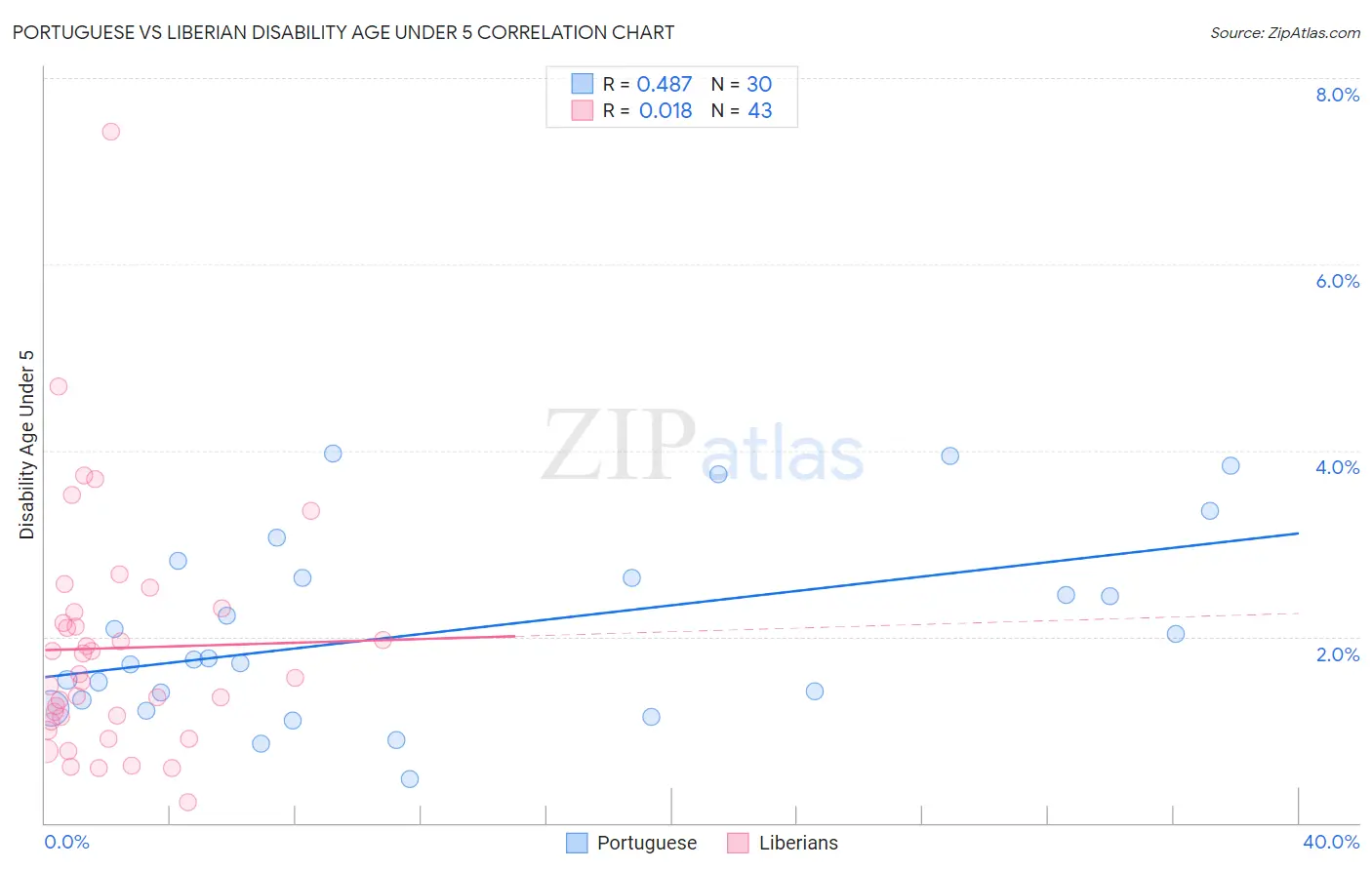 Portuguese vs Liberian Disability Age Under 5