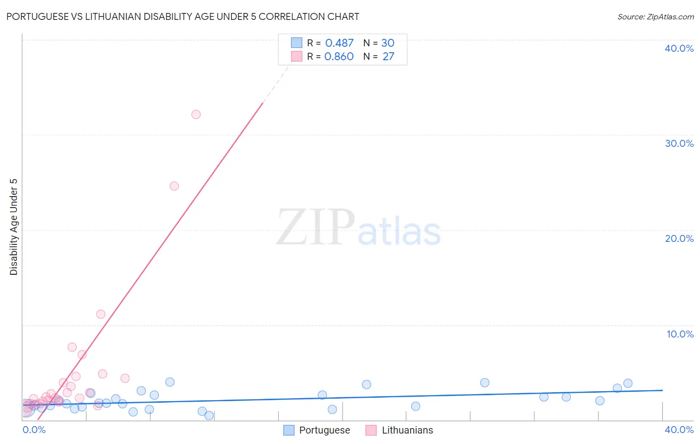 Portuguese vs Lithuanian Disability Age Under 5