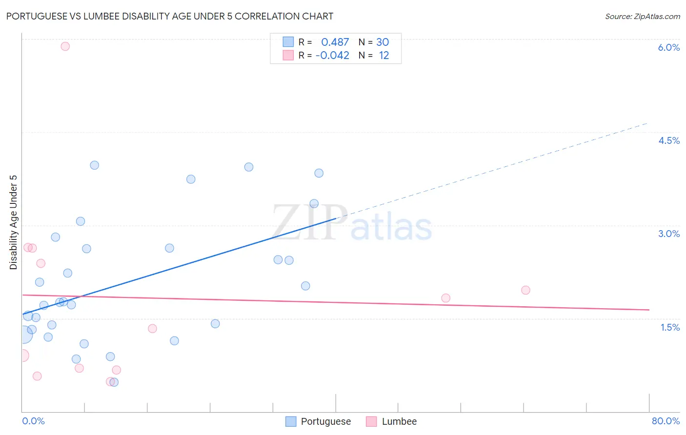 Portuguese vs Lumbee Disability Age Under 5