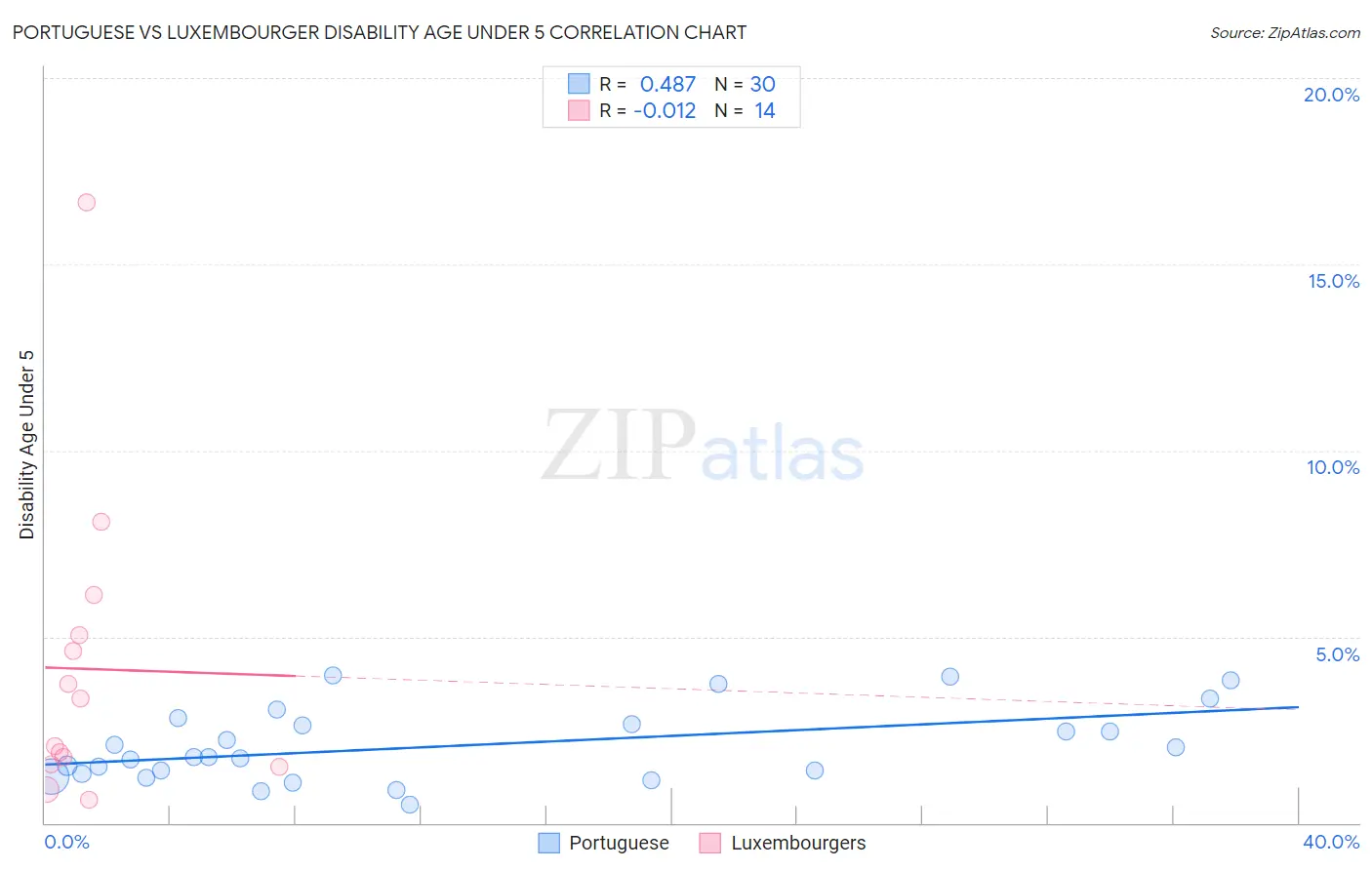 Portuguese vs Luxembourger Disability Age Under 5