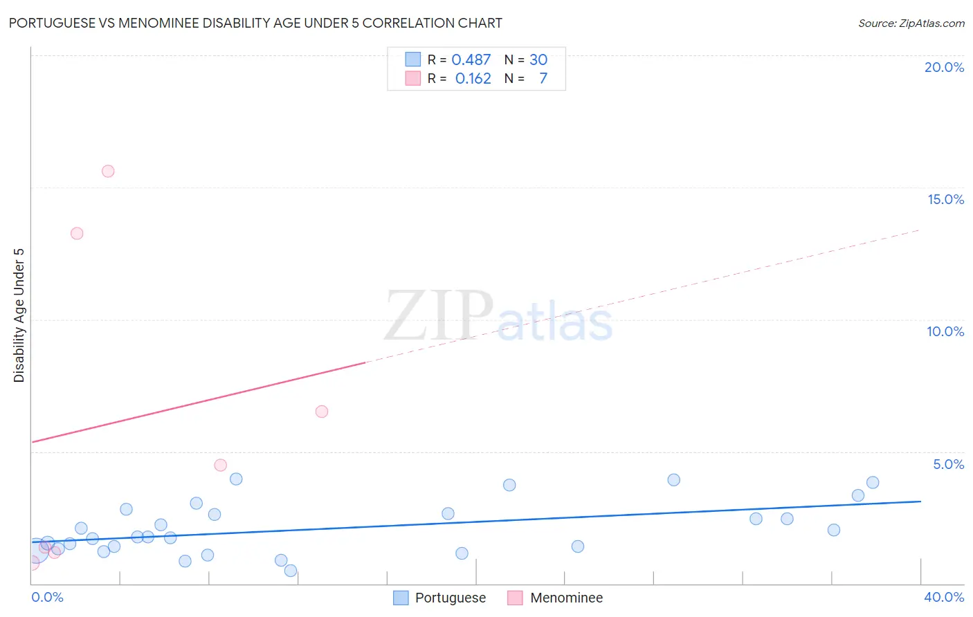Portuguese vs Menominee Disability Age Under 5