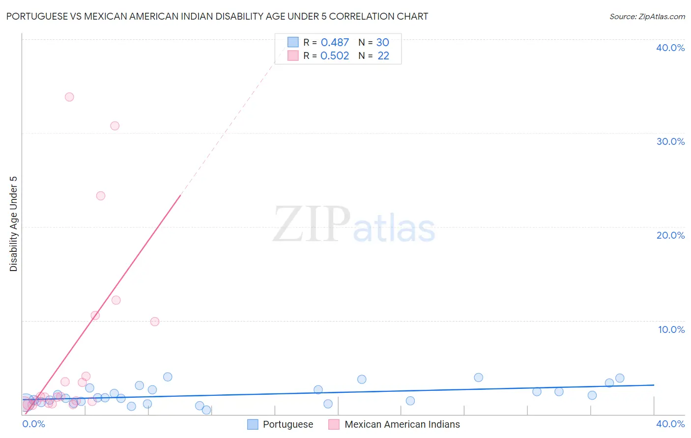 Portuguese vs Mexican American Indian Disability Age Under 5