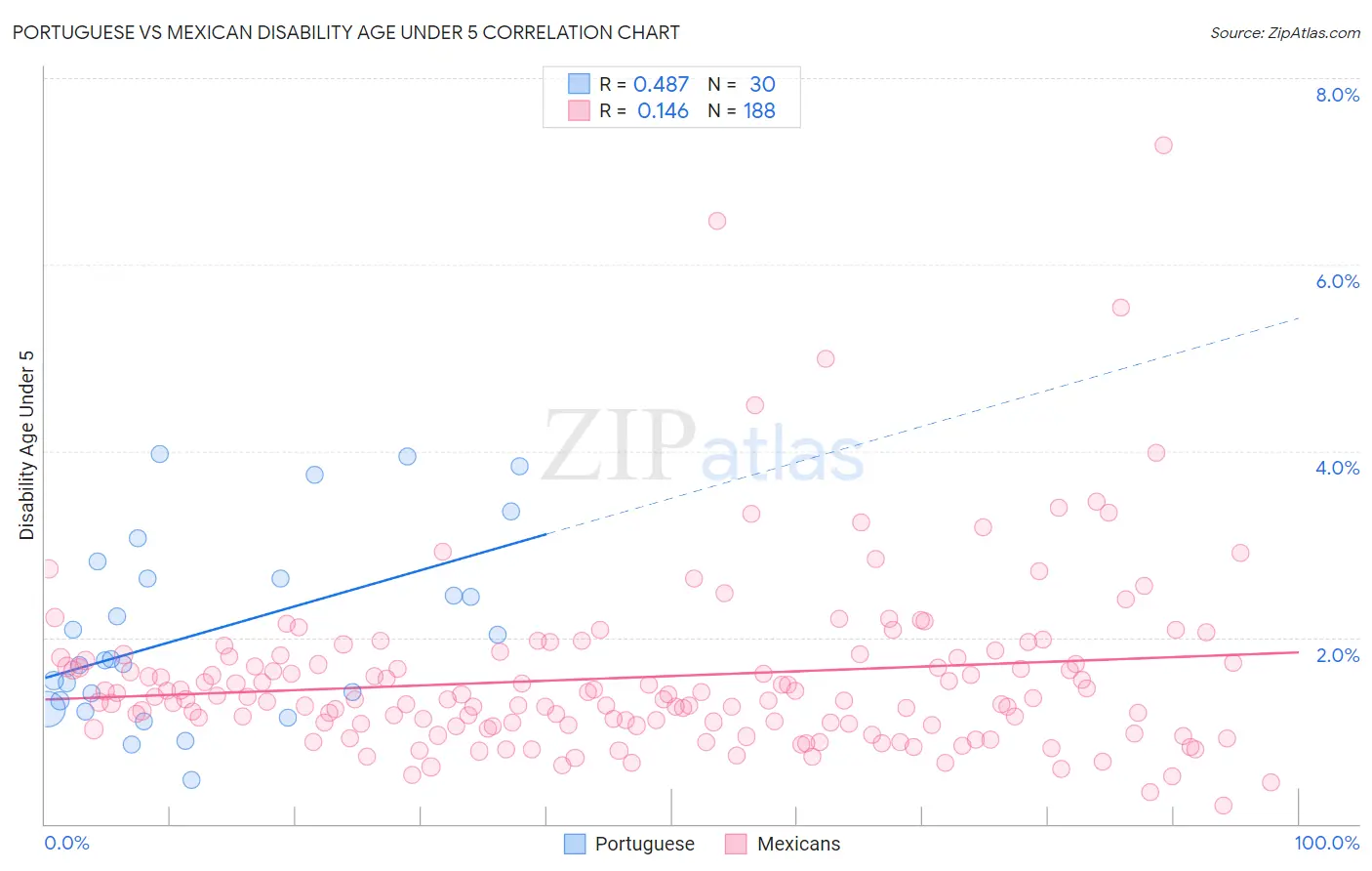 Portuguese vs Mexican Disability Age Under 5