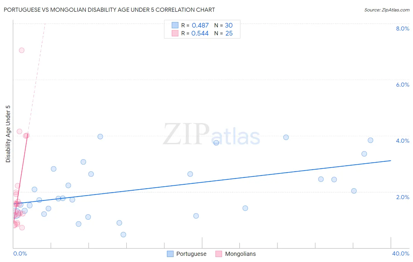 Portuguese vs Mongolian Disability Age Under 5