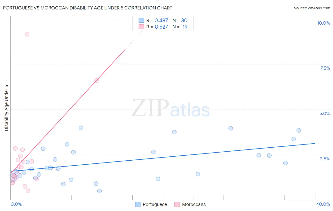 Portuguese vs Moroccan Disability Age Under 5