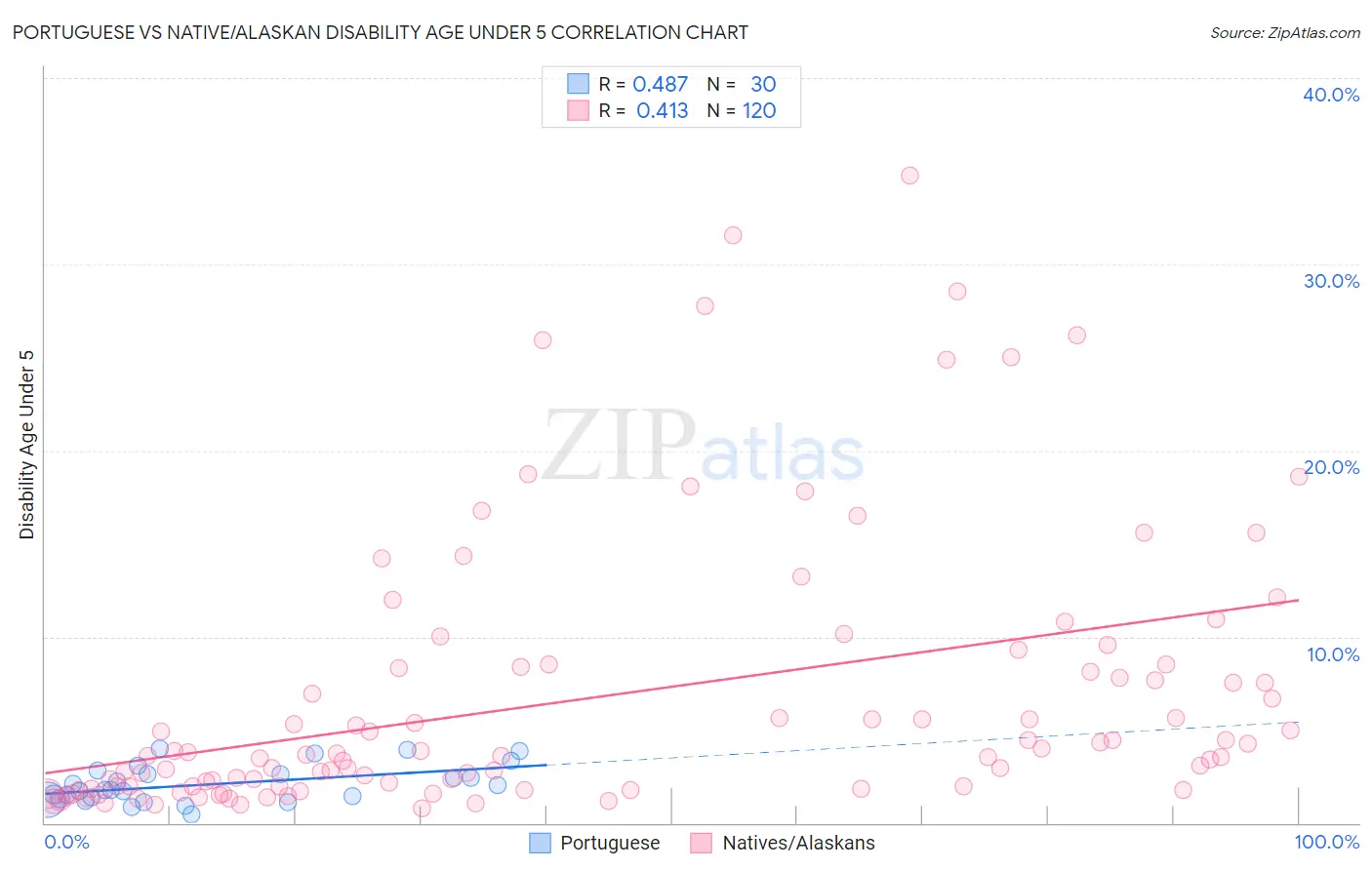 Portuguese vs Native/Alaskan Disability Age Under 5